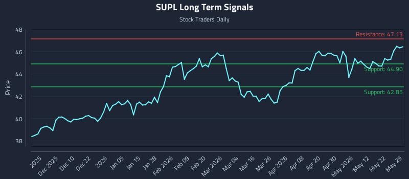 SUPL Long Term Analysis for May 30 2026