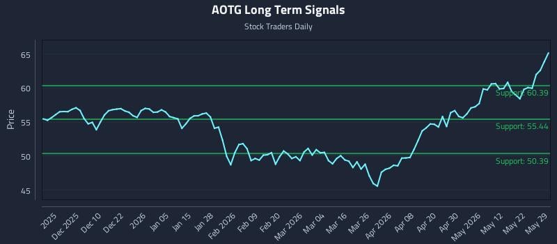 AOTG Long Term Analysis for May 30 2026