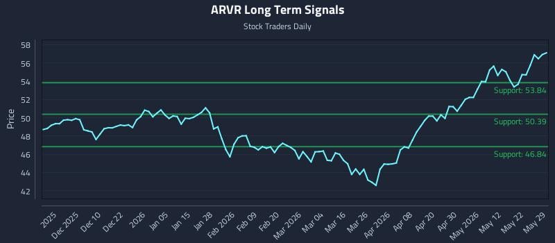 ARVR Long Term Analysis for May 30 2026