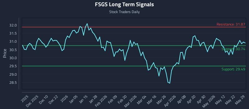 FSGS Long Term Analysis for May 30 2026