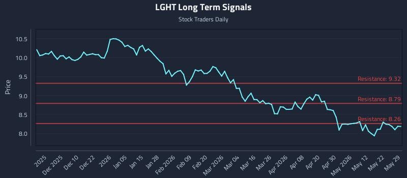 LGHT Long Term Analysis for May 30 2026
