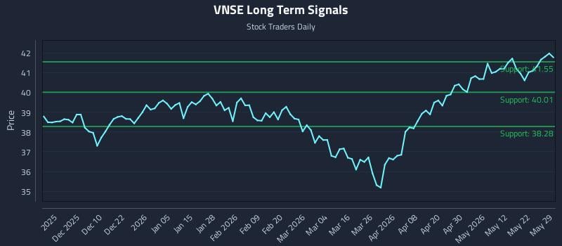 VNSE Long Term Analysis for May 30 2026