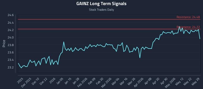 GAINZ Long Term Analysis for May 30 2026 GAINZ Long Term Analysis for May 30 2026