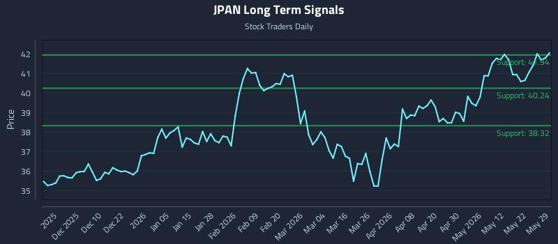 JPAN Long Term Analysis for May 30 2026 JPAN Long Term Analysis for May 30 2026