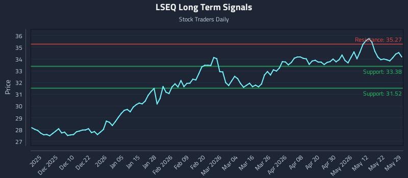 LSEQ Long Term Analysis for May 30 2026