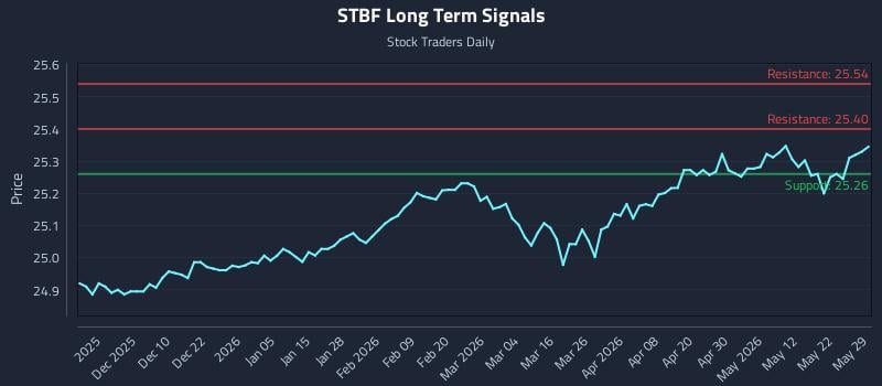 STBF Long Term Analysis for May 30 2026
