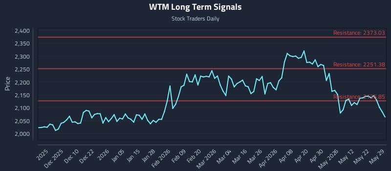 WTM Long Term Analysis for May 30 2026