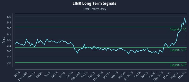 LINK Long Term Analysis for May 30 2026
