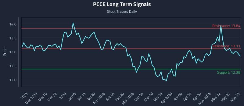 PCCE Long Term Analysis for May 30 2026 PCCE Long Term Analysis for May 30 2026
