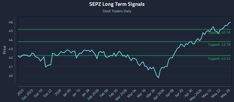 SEPZ Long Term Analysis for May 30 2026