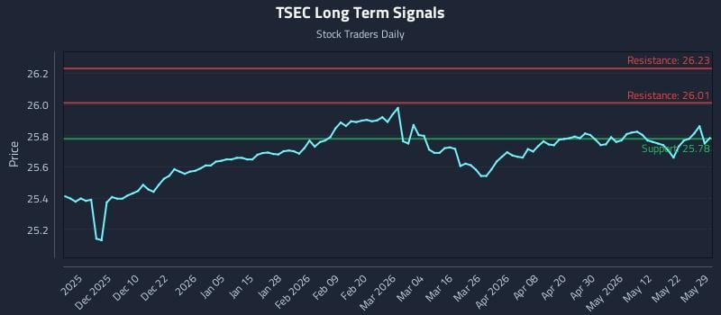 TSEC Long Term Analysis for May 30 2026