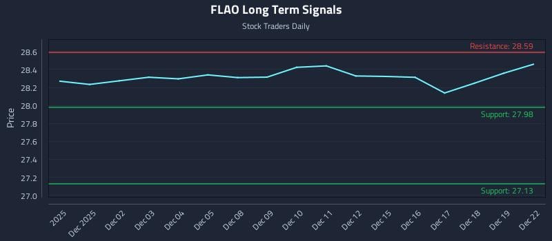 FLAO Long Term Analysis for May 30 2026