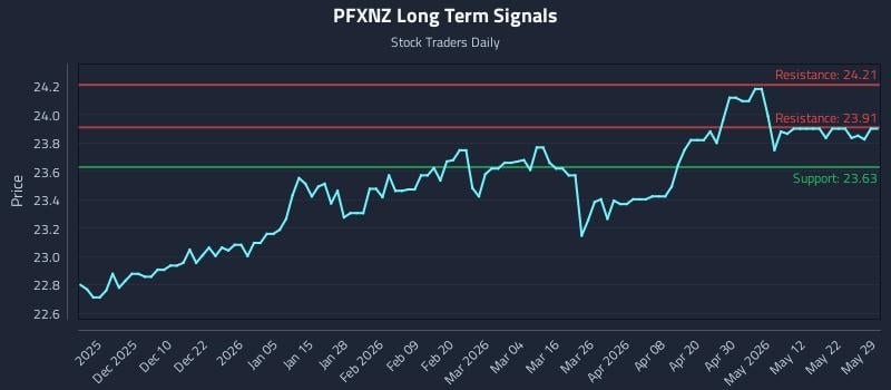 PFXNZ Long Term Analysis for May 30 2026