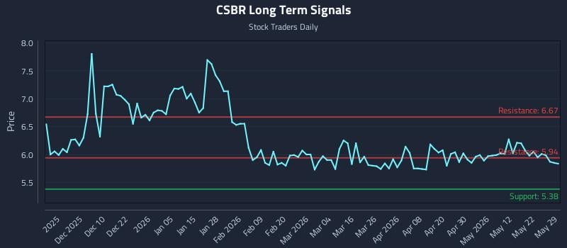 CSBR Long Term Analysis for May 30 2026
