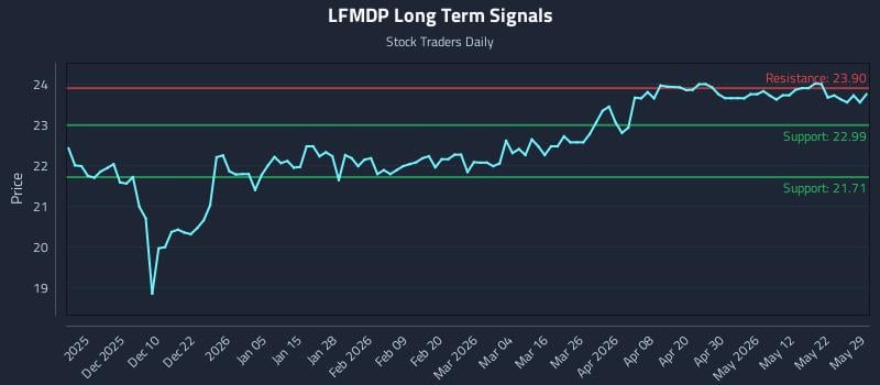 LFMDP Long Term Analysis for May 30 2026