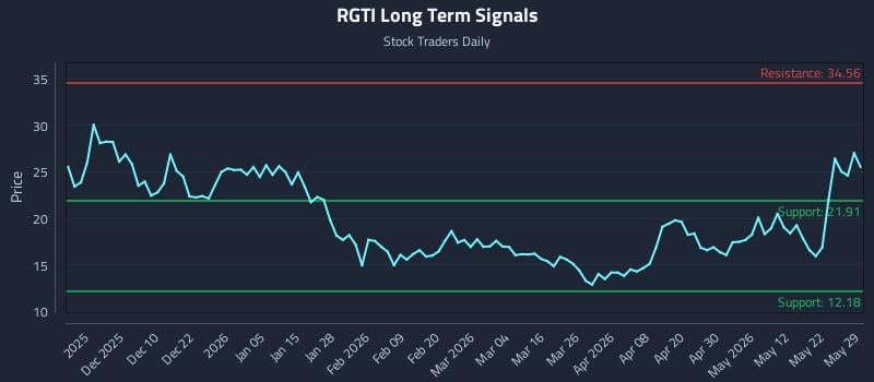 RGTI Long Term Analysis for May 30 2026