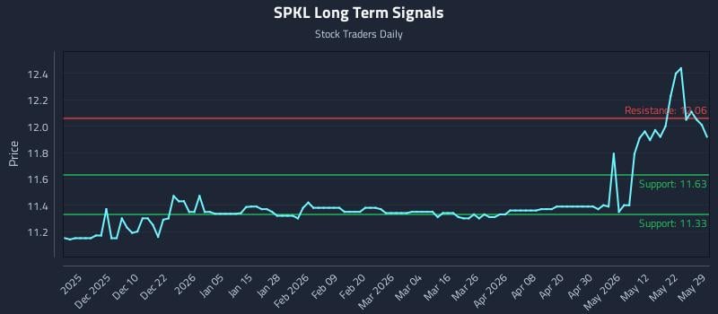 SPKL Long Term Analysis for May 30 2026