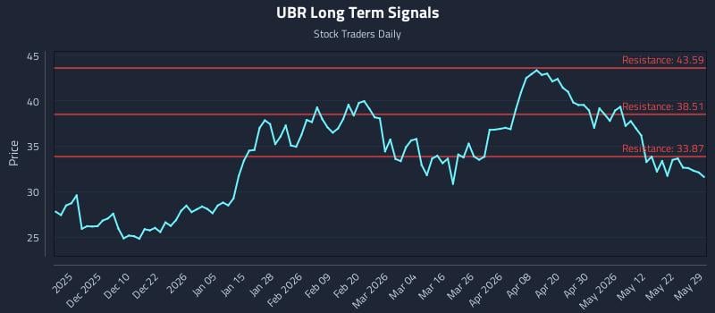 UBR Long Term Analysis for May 30 2026