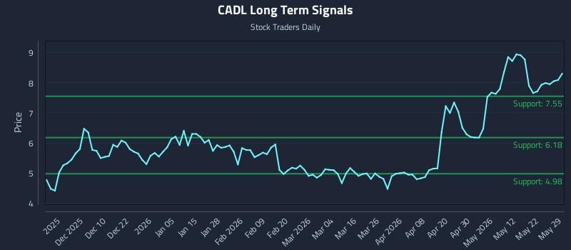 CADL Long Term Analysis for May 30 2026