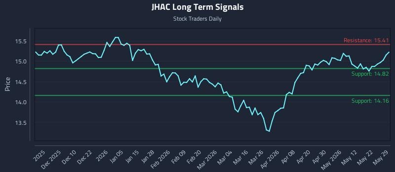 JHAC Long Term Analysis for May 30 2026