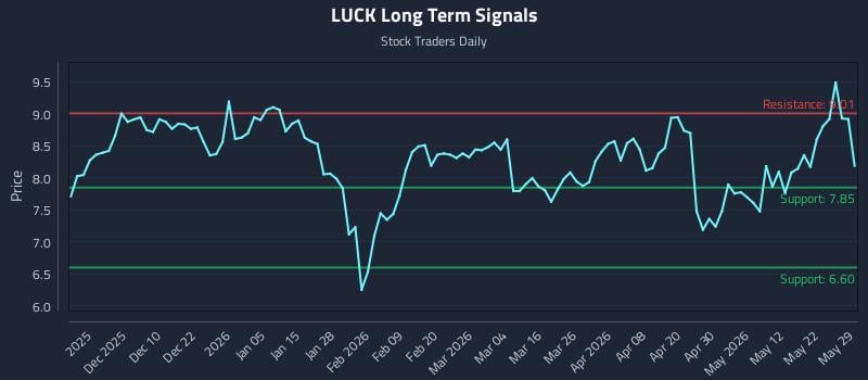 LUCK Long Term Analysis for May 30 2026