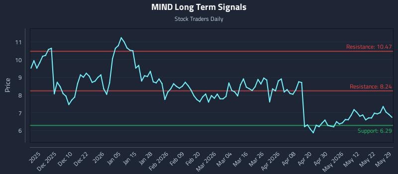 MIND Long Term Analysis for May 30 2026