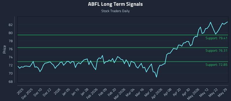 ABFL Long Term Analysis for May 30 2026