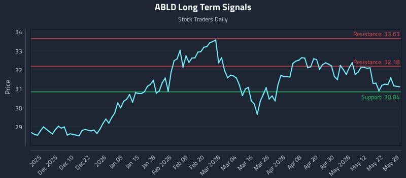 ABLD Long Term Analysis for May 30 2026