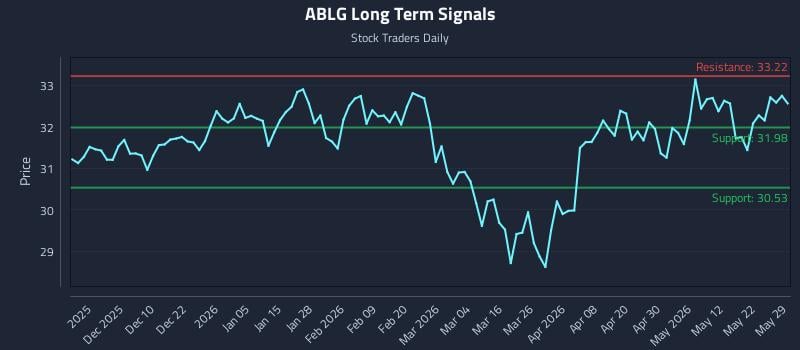 ABLG Long Term Analysis for May 30 2026