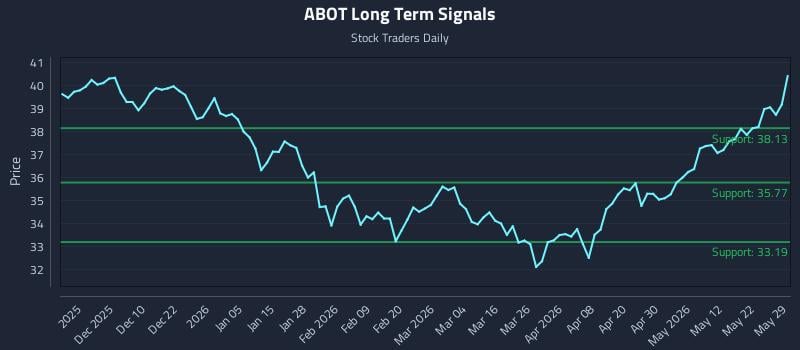 ABOT Long Term Analysis for May 30 2026