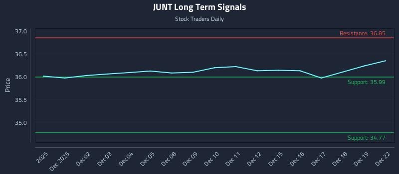 JUNT Long Term Analysis for May 30 2026