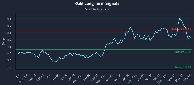 KGEI Long Term Analysis for May 30 2026