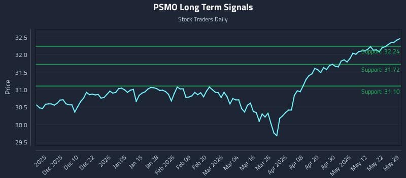 PSMO Long Term Analysis for May 30 2026