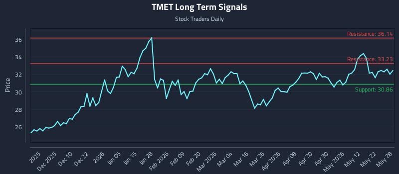 TMET Long Term Analysis for May 30 2026