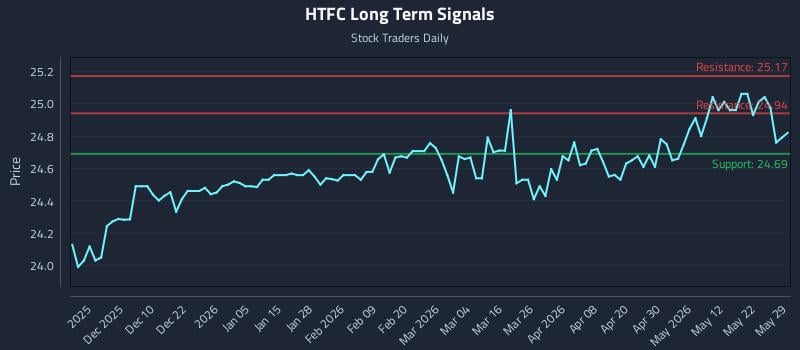 HTFC Long Term Analysis for May 30 2026