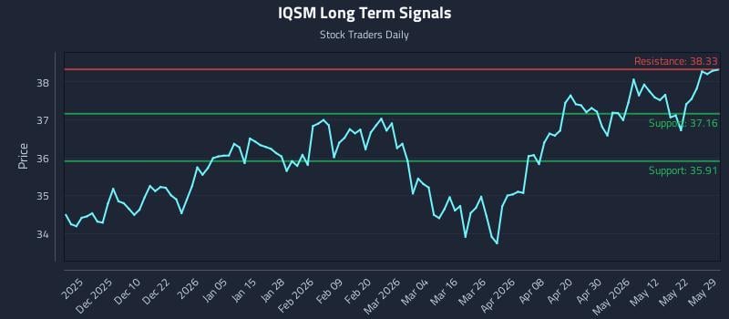 IQSM Long Term Analysis for May 30 2026