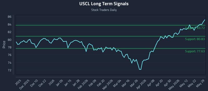 USCL Long Term Analysis for May 30 2026