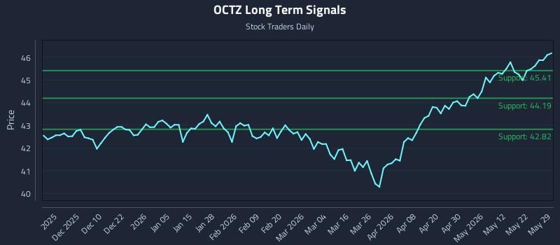 OCTZ Long Term Analysis for May 30 2026