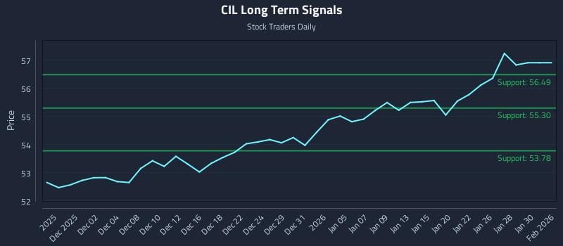 CIL Long Term Analysis for May 30 2026