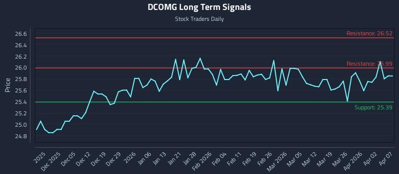 DCOMG Long Term Analysis for May 30 2026