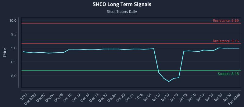 SHCO Long Term Analysis for May 30 2026 SHCO Long Term Analysis for May 30 2026