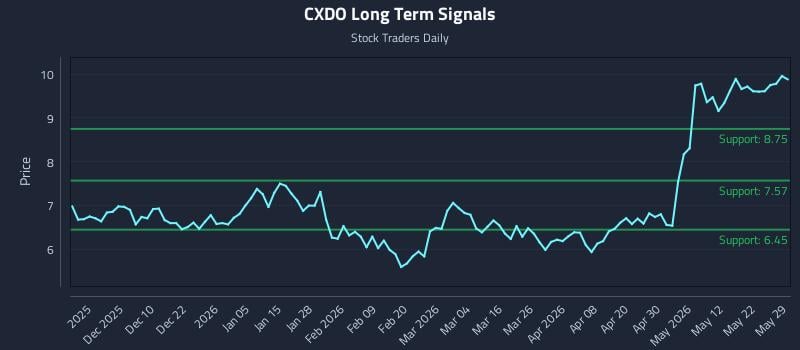 CXDO Long Term Analysis for May 30 2026