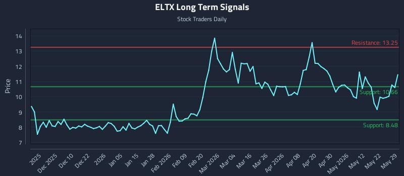 ELTX Long Term Analysis for May 30 2026