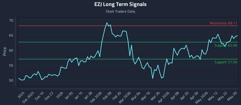 EZJ Long Term Analysis for May 30 2026