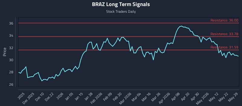 BRAZ Long Term Analysis for May 30 2026