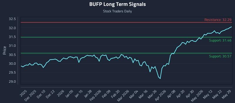 BUFP Long Term Analysis for May 30 2026