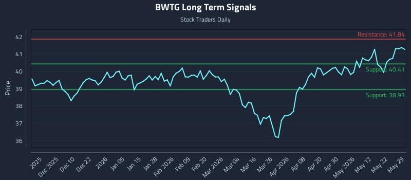 BWTG Long Term Analysis for May 30 2026