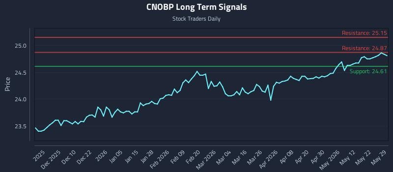 CNOBP Long Term Analysis for May 30 2026