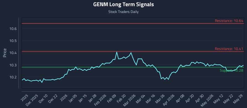 GENM Long Term Analysis for May 30 2026