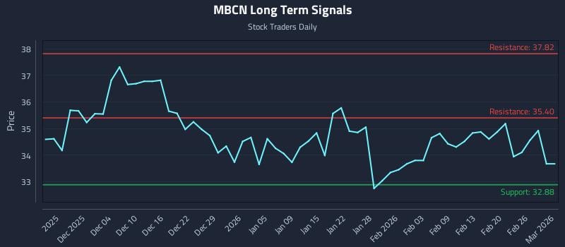 MBCN Long Term Analysis for May 30 2026